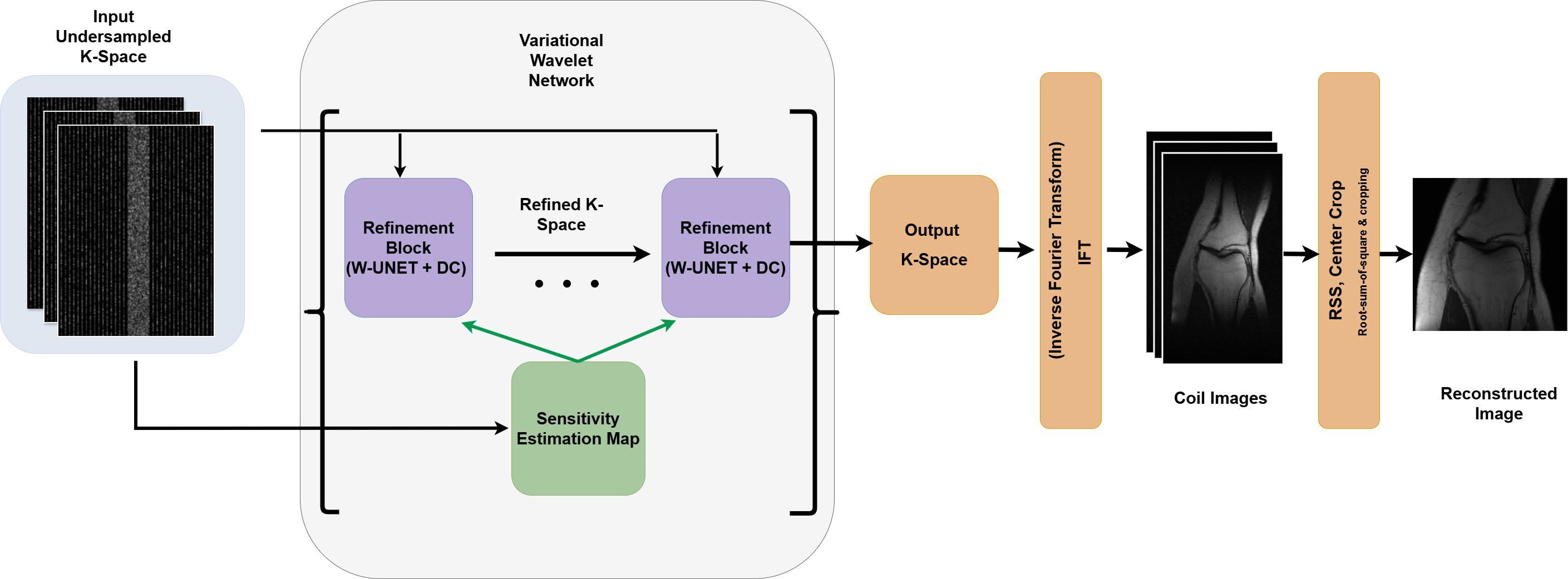Variational network architecture with wavelet UNET