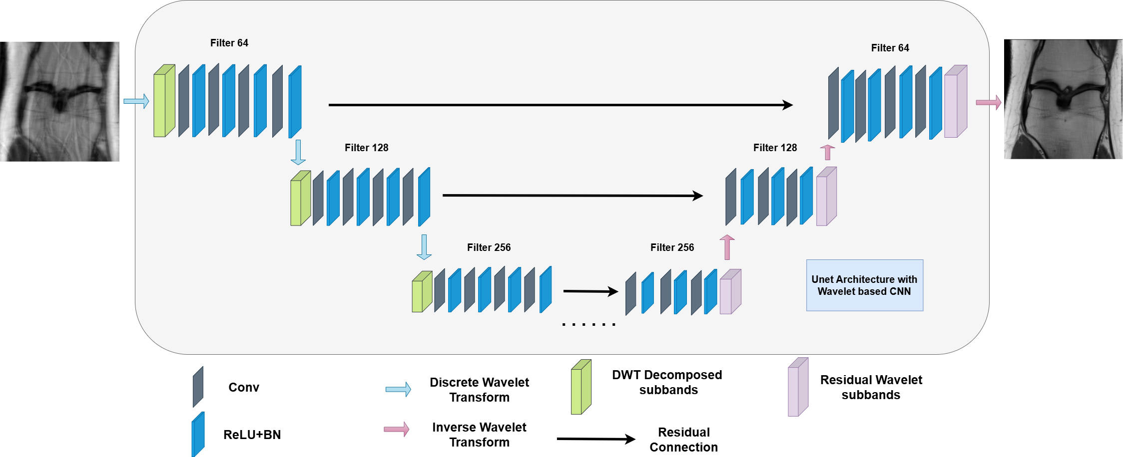 Wavelet Based UNET architecture