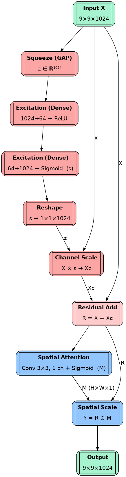 Residual Attention Network Block Architecture
