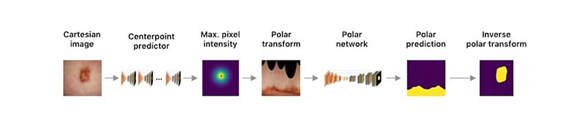 Model PipeLine