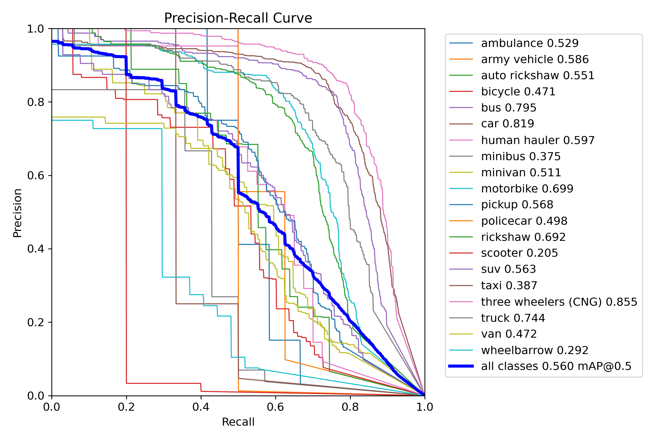 Precision-recall curve across vehicle classes
