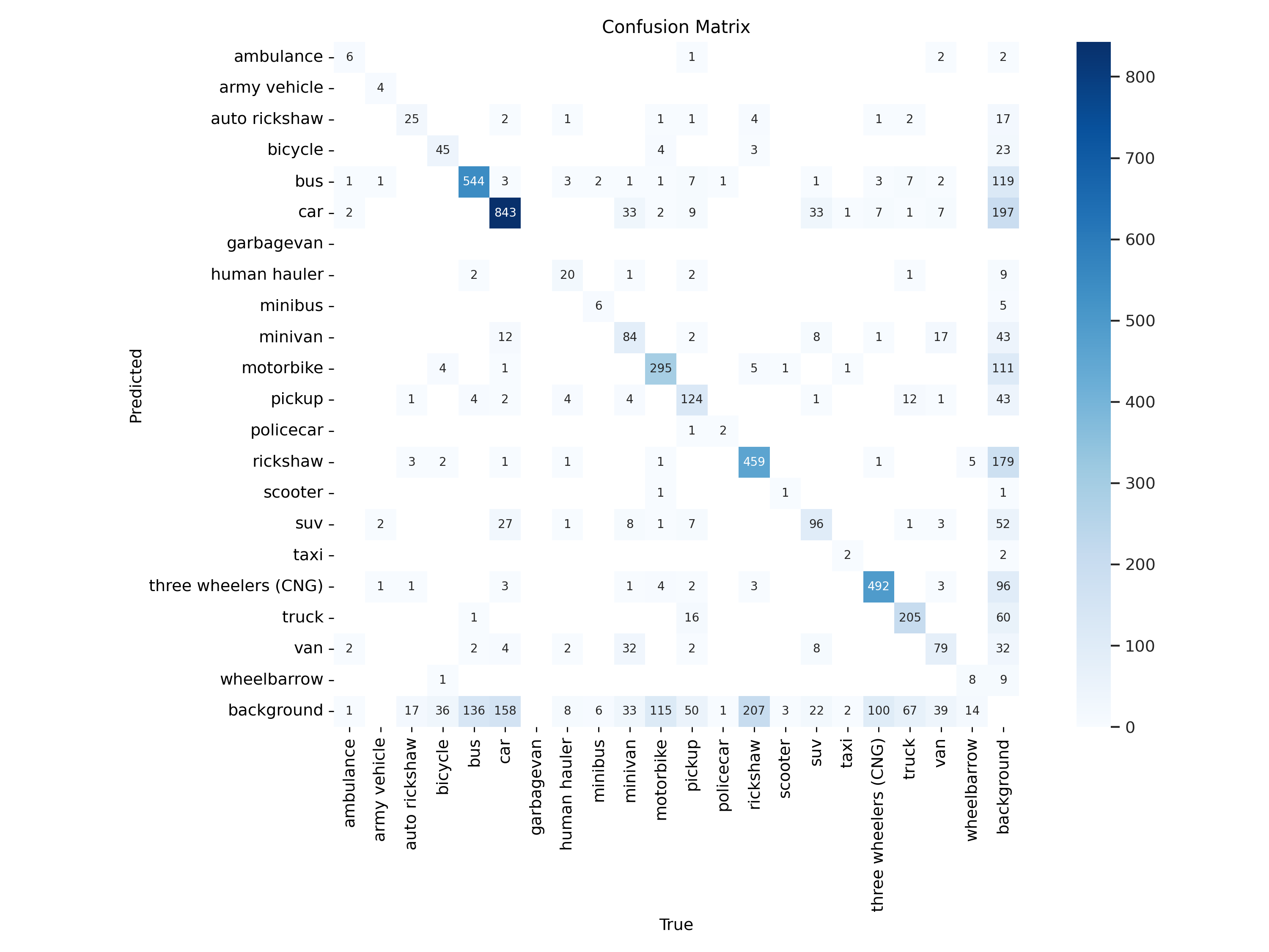 Confusion matrix across 21 vehicle classes